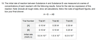 19. The initial rate of reaction between Substance A and Substance B was measured at a series of
concentrations of each reactant with the following results. Solve for the rate law expression of this
reaction. Note: Include all rough notes, show all calculations, follow the rules of significant figures, and
box your final answer.
А + В — АВ
Trial Number
Trial #1
Trial #2
Trial #3
[A]
0.10 M
0.30 M
0.30 M
[B]
0.10 M
0.10 M
0.20 M
Initial rate
5.0 X 104
1.5 X 103
6.0 X 103
(mol/L-s)
