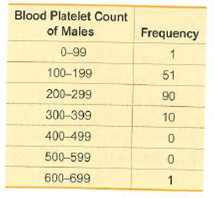 Blood Platelet Count
of Males
Frequency
0-99
100-199
51
200-299
90
300-399
10
400-499
500-599
600-699
1
