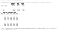 Net Present Value Method, Present Value Index, and Analysis for a service company
Continental Railroad Company is evaluating three capital investment proposals by using the net present value method. Relevant data related to the proposals are summarized as follows:
Maintenance
Ramp
Computer
Equipment
Facilities
Network
Amount to be invested
$787,532
$527,721
$244,753
Annual net cash flows:
Year 1
337,000
246,000
145,000
Year 2
313,000
221,000
100,000
Year 3
286,000
197,000
73,000
Present Value of $1 at Compound Interest
Year
6%
10%
12%
15%
20%
1
0.943
0.909
0.893
0.870
0.833
2
0.890
0.826
0.797
0.756
0.694
3
0.840
0.751
0.712
0.658
0.579
4
0.792
0.683
0.636
0.572
0.482
0.747
0.621
0.567
0.497
0.402
0.705
0.564
0.507
0.432
0.335
7
0.665
0.513
0.452
0.376
0.279
8.
0.627
0.467
0.404
0.327
0.233
0.592
0.424
0.361
0.284
0.194
10
0.558
0.386
0.322
0.247
0.162
Required:
1. Assuming that the desired rate of return is 10%, prepare a net present value analysis for each proposal. Use the present value of $1 table above. If required, use the minus sign to indicate a negative net
present value. If required, round to the nearest dollar.
