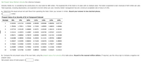 Net Present Value Method-Annuity for a Service Company
Amenity Hotels Inc. is considering the construction of a new hotel for $80 million. The expected life of the hotel is 10 years with no residual value. The hotel is expected to earn revenues of $24 million per year.
Total expenses, including depreciation, are expected to be $16 million per year. Amenity Hotels' management has set a minimum acceptable rate of return of 14%.
a. Determine the equal annual net cash flows from operating the hotel. Enter your answer in million. Round your answer to two decimal places.
$4
million
Present Value of an Annuity of $1 at Compound Interest
Periods
8%
9%
10%
11%
12%
13%
14%
1
0.92593
0.91743
0.90909
0.90090
0.89286
0.88496
0.87719
2
1.78326
1.75911
1.73554
1.71252
1.69005
1.66810
1.64666
3
2.57710
2.53129
2.48685
2.44371
2.40183
2.36115
2.32163
4
3.31213
3.23972
3.16987
3.10245
3.03735
2.97447
2.91371
3.99271
3.88965
3.79079
3.69590
3.60478
3.51723
3.43308
6.
4.62288
4.48592
4.35526
4.23054
4.11141
3.99755
3.88867
5.20637
5.03295
4.86842
4.71220
4.56376
4.42261
4.28830
8.
5.74664
5.53482
5.33493
5.14612
4.96764
4.79677
4.63886
9.
6.24689
5.99525
5.75902
5.53705
5.32825
5.13166
4.94637
10
6.71008
6.41766
6.14457
5.88923
5.65022
5.42624
5.21612
b. Compute the net present value of the new hotel, using the present value of an annuity of $1 table above. Round to the nearest million dollars. If required, use the minus sign to indicate a negative net
present value.
Net present value of hotel project:
million
