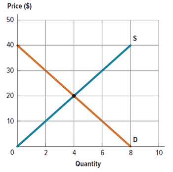 Answered: Consider The Market Represented In The… | Bartleby