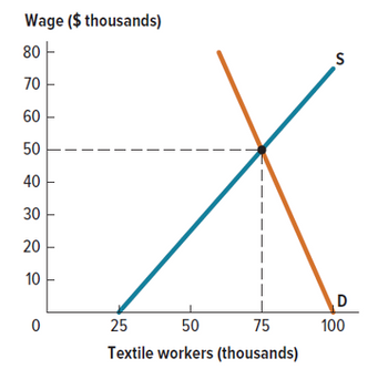 The graph illustrates the supply and demand for textile workers, with wages measured in thousands of dollars on the vertical axis and the number of textile workers measured in thousands on the horizontal axis.

- **Demand Curve (D):** This downward-sloping curve represents the demand for textile workers. It begins at 100,000 workers at a wage level of $0 and decreases to 0 workers at a $80,000 wage.

- **Supply Curve (S):** This upward-sloping curve represents the supply of textile workers. It starts at 0 workers when the wage is $0 and increases to 100,000 workers at an $80,000 wage.

- **Equilibrium Point:** The intersection of the supply (S) and demand (D) curves reflects the market equilibrium. At this point, the number of textile workers is 75,000 and the wage is $50,000. 

This equilibrium indicates the wage rate and number of workers where the quantity supplied equals the quantity demanded in the textile industry, ensuring a balanced labor market.