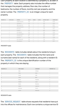 Each property at each location is identified by a property ID, as seen in
the PROPERTY table. Each property also includes the office number
that manages the property, address, floor size, the number of
bedrooms, the number of floors, monthly rent per property, and the
owner number. The PROPERTY_ID is an integer unique for each
property.
PROPERTY_ID
OFFICE NUM
ADDRESS
SQR FT
BDRMS
FLOORS
MONTHLY RENT
OWNER NUM
30 West Thomas Rd.
1600
3.
1
1400
BU106
782 Queen Ln.
2100
4
1900
AK102
3
9800 Sunbeam Ave.
1005
1
1200
BI109
4
105 North Illinois Rd.
1750
1650
KO104
1
887 Vine Rd.
1125
1
1160
SI105
6.
8 Laurel Dr.
2125
2050
MO100
4
447 Goldfield St.
1675
1700
Co103
594 Leatherwood Dr.
2700
2750
KO104
9.
504 Windsor Ave.
700
1050
PA101
10
2
891 Alton Dr.
1300
1600
LO108
11
9531 Sherwood Rd.
1075
1100
j0110
12
2 Bow Ridge Ave.
1400
1700
RE107
PROPERTY table
The RESIDENTS table includes details about the residents living in
each property. The RESIDENTS table includes the first name and
surname (last name) for each of the residents, along with a resident ID.
The PROPERTY_ID is the unique identification number of the
property in which they are staying.
RESIDENT_ID
FIRST_NAME
SURNAME
PROPERTY ID
1
Albie
ODRyan
Tariq
Khan
3.
Ismail
Salib
4
Callen
Beck
Milosz
Polansky
2.
Ashanti
Lucas
2.
7
Randy
Woodrue
8
Aislinn
Lawrence
9
Monique
French
3
10
Amara
Dejsuwan
4.
RESIDENTS table
The SERVICE_REQUEST table shows requests that residents have put
into the offices for maintenance. Each row contains a unique service ID

