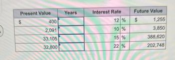 Present Value
$
400
2,091
33,105
32,800
Years
Interest Rate
12 %
10 %
15%
22 %
Future Value
$
1,255
3,850
388,620
202,748