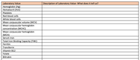 Laboratory Value
Hemoglobin (Hg)
Hematocrit (Hct)
Description of Laboratory Value- What does it tell us?
Platelets
Red blood cells
White blood cells
Mean corpuscular volume (MCV)
Mean corpuscular hemoglobin
concentration (MCHC)
Mean corpuscular hemoglobin
(MCH)
Serum Iron
Total Iron Binding Capacity (TIBC)
Ferritin
Transferrin
Vitamin B12
Folate
Bilirubin
