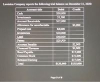 Lewiston Company reports the following trial balance on December 31, 2020:
Account title
Debit
Credit
Cash
$30,000
Investments
55,500
Account Receivable
$12,000
Allowance for uncollectable
$3,000
Prepaid rent
$8,000
$10,000
$40,000
$29,500
Inventories
Land
Patent
Account Payable
$2,000
$6,000
Unearned Revenue
Bond Payable
$15,000
Common Stock
$72,000
Retained Earning
$37,000
Total
$135,000
$135,000
Page 3 of 6
