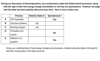 During our discussion of thermodynamics, you constructed a table that listed several processes, along
with the sign of their free energy change and whether or not they are spontaneous. However, the page
with the table has been partially obscured since then. Here is how it looks now:
A
B
C
D
E
Process
ATP hydrolysis
Glucose synthesis
Burning of paper
Formation of a
protein
Diffusion of a
gradient
Relative Delta G Spontaneous?
Yes
>0
<0
No
Yes
Using your understanding of free energy changes and processes, indicate (using the letters A through E)
what the missing data in this table would be.