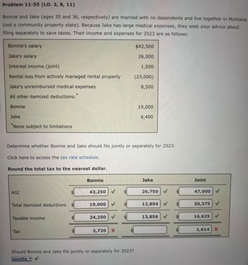 Problem 11-55 (LO. 3, 8, 11)
Bonnie and Jake (ages 35 and 36, respectively) are married with no dependents and live together in Montana
(not a community property state). Because Jake has large medical expenses, they seek your advice about
filing separately to save taxes. Their income and expenses for 2023 are as follows:
Bonnie's salary
$42,500
Jake's salary
26,000
Interest income (joint)
1,500
Rental loss from actively managed rental property
(23,000)
Jake's unreimbursed medical expenses
8,500
All other itemized deductions:"
Bonnie
Jake
"None subject to limitations
19,000
6,400
Determine whether Bonnie and Jake should file jointly or separately for 2023.
Click here to access the tax rate schedule.
Round the total tax to the nearest dollar.
Bonnie
Jake
Joint
AGI
43,250
26,750
47,000
Total itemized deductions $
19,000
12,894
30,375
Taxable income
24,250
13,856
16,625 ✔
Tax
2,720 X
1,614 X
Should Bonnie and Jake file jointly or separately for 2023?
Jointly