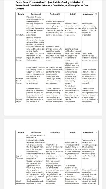 PowerPoint Presentation Project Rubric: Quality Initiatives in
Transitional Care Units, Memory Care Units, and Long-Term Care
Centers
Criteria
Excellent (4)
Provides a clear and
concise introduction to
the presentation,
including background
information and
objectives. Engages the
audience and sets the
stage for the
Introduction presentation.
Clinical
Problem
Identifies a relevant
clinical problem aligned
with established quality
concerns in transitional
care units, memory care
units, and long-term care
centers. Clearly
articulates the scope of
the concern and its
impact on patients and
the institution.
Incorporates a minimum
of 5 scholarly sources to
support key points and
analysis throughout the
presentation. APA
citation style is
consistently and
Evidence-
Based
Sources
accurately used.
Content
Depth
Provides thorough
coverage of the clinical
problem, including the
harms to patients and
the institution, current
practices at the clinical
site, and ideas for
Proficient (3)
Basic (2)
Unsatisfactory (1)
Provides an introduction
to the presentation,
including background
information and
objectives. Engages the
audience but may lack
clarity or conciseness.
Identifies a clinical
problem aligned with
established quality
concerns, with some
articulation of the scope
of the concern and its
impact.
Incorporates scholarly
sources to support key
points and analysis
throughout the
presentation. APA
citation style is used
with minor errors or
inconsistencies.
Provides adequate
coverage of the clinical
problem, including
some discussion of
harms and current
practices, with limited
ideas for improvement.
Provides a basic
introduction to the
presentation but may
lack clarity,
conciseness, or
engagement.
Identifies a clinical
problem but may lack
clarity in articulating
the scope of the
concern and its
impact.
Incorporates some
scholarly sources to
support key points
and analysis, but
citations may be
incomplete or
inaccurate. APA
citation style is
inconsistently
applied.
Provides basic
coverage of the
clinical problem but
lacks depth in
discussing harms,
current practices, or
ideas for
improvement.
Introduction is
unclear or missing,
failing to engage the
audience or set the
stage for the
presentation.
Fails to clearly
identify a clinical
problem or articulate
its scope and impact.
Fails to incorporate
scholarly sources to
support key points
and analysis. APA
citation style is not
used or applied
incorrectly.
Provides minimal
coverage of the
clinical problem, with
little to no discussion
of harms, current
practices, or ideas for
improvement.
Criteria
Excellent (4)
process improvement or
Proficient (3)
Basic (2)
Unsatisfactory (1)
optimization.
Presentation is logically
structured, with clear and
well-organized slides
that flow logically from
one to the next. Each
Presentation is
structured, with slides
generally flowing
logically, but may have
Presentation has
some structure but
may lack clarity or
coherence in the flow
of slides. Some slides
may not effectively
inconsistencies or lapses contribute to the
slide effectively
contributes to the overall some minor
Logical
narrative of the
Structure
presentation.
in organization.
Slides are uncluttered
and engaging, with
appropriate use of
visuals (e.g., images,
charts, graphs) to
enhance understanding
and engagement. Design
elements (e.g., font size,
colors, layout) are
visually appealing and
Presentation contribute to clarity.
Visual
Slides are generally
uncluttered and
engaging, with some
use of visuals to
enhance understanding
and engagement.
Design elements are
generally effective but
may be slightly
distracting or
inconsistent.
overall narrative.
Slides may be
cluttered or lack
engagement, with
limited use of visuals
to enhance
understanding.
Design elements may
detract from the
overall presentation.
Presentation lacks
structure and
coherence, making it
difficult for the
audience to follow
the sequence of
information. Slides
may be disjointed or
irrelevant.
Slides are cluttered or
unengaging,
detracting from the
presentation's
effectiveness. Design
elements are poorly
chosen or executed.