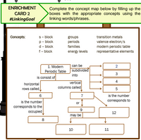 ENRICHMENT
Complete the concept map below by filling up the
boxes with the appropriate concepts using the
linking words/phrases.
CARD 2
#LinkingGoal
s- block
p - block
d - block
Concepts:
transition metals
groups
periods
valence electron/s
modern periodic table
representative elements
families
f- block
energy levels
1. Modern
Periodic Table subdivided
is consist of
can be
2
into
3
4
vertical
columns called
horizontal
rows called,
5
is the number
corresponds to
7
is the number
corresponds to the
occupied
or
12
may be
8
10
11
