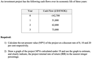 An investment project has the following cash flows over its economic life of three years:
Year
0
1
2
3
Cash Flow (£/$/€/NOK):
-142,700
51,000
62,000
73,000
Required:
1) Calculate the net present value (NPV) of the project at a discount rate of 0, 10 and 20
per cent respectively.
2) Draw a graph of the project NPVs calculated under 19 and use the graph to estimate,
and clearly indicate, the project internal rate of return (IRR) to the nearest integer
percentage.