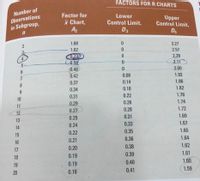 FACTORS FOR R CHARTS
Number of
Factor for
Observations
in Subgroup,
x Chart,
A2
Lower
Control Limit,
Upper
Control Limit,
D3
Da
1.88
3.27
1.02
2.57
0.73
0.58
2.28
4
2.11
5
0.48
2.00
0.42
0.08
1.92
0.37
0.14
1.86
8
0.34
0.18
1.82
0.31
0.22
1.78
10
0.29
0.26
1.74
11
0.27
0.28
1.72
12
0.31
1.69
0.25
13
0.24
0.33
1.67
14
0.22
0.35
1.65
15
0.36
1.64
0.21
16
0.38
1.62
17
0.20
0.39
1.61
18
0.19
0.40
1.60
19
0.19
0.41
1.59
20
0.18
23
67
