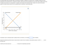 Answered: The Following Graph Shows The Domestic… | Bartleby