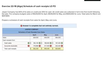 Exercise 22-18 (Algo) Schedule of cash receipts LO P2
Jasper Company has 65% of its sales on credit and 35% for cash. All credit sales are collected in full in the first month following
the sale. The company budgets sales of $529,000 for April, $539,000 for May, and $564,000 for June. Total sales for March are
$307,800.
Prepare a schedule of cash receipts from sales for April, May, and June.
> Answer is complete but not entirely correct.
JASPER COMPANY
Schedule of Cash Receipts from Sales
Sales
Cash receipts from:
Cash sales
Accounts receivable
April
529,000
May
June
539,000
564,000
$
185,150 $188,650 $
197,400
176,880 ×
317,400X
323,400x
Total cash receipts
$ 362,030
$ 506,050 $
520,800