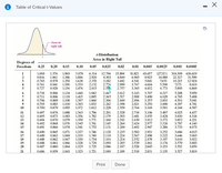 Table of Critical t-Values
Area in
right tail
t-Distribution
Area in Right Tail
Degrees of
Freedom
0.25
0.20
0.15
0.10
0.05
0.025
0.02
0.01
0.005 0.0025
0.001 0.0005
1.963
3.078
6.314
1
2
3
1.000
0.816
0.765
0.741
0.727
1.376
1.061
0.978
0.941
0.920
1.386
1.250
1.190
1.156
1.886
1.638
1.533
1.476
2.920
2.353
2.132
2.015
12.706
4.303
3.182
15.894
4.849
3.482
2.999
31.821
6.965
4.541
3.747
3.365
63.657
9.925
5.841
4.604
4.032
127.321
14.089
7.453
5.598
318.309 636.619
31.599
12.924
8.610
6.869
22.327
10.215
2.776
2.5
7173
5.893
5
2.757
4.773
2.447
2.365
3.143
2.998
2.896
2.821
2.764
6
7
8
0.718
0.711
0.706
0.703
0.700
0.906
0.896
0.889
0.883
0.879
1.134
1.119
1.108
1.100
1.093
1.440
1.415
1.397
1.383
1.372
1.943
1.895
1.860
1.833
1.812
2.306
2.262
2.228
2.612
2.517
2.449
2.398
2.359
3.707
3.499
3.355
3.250
3.169
4.317
4.029
3.833
3.690
3.581
5.208
4.785
5.959
5.408
5.041
4.781
4.587
4.501
4.297
10
4.144
0.697
11
12
13
14
15
0.876
0.873
0.870
0.868
0.866
1.088
1.083
1.079
1.076
1.074
1.363
1.356
1.350
1.345
1.341
1.796
1.782
0.695
0.694
0.692
1.771
1.761
1.753
2.201
2.179
2.160
2.145
2.131
2.328
2.303
2.282
2.264
2.249
2.718
2.681
2.650
2.624
2.602
3.106
3.055
3.012
3.497
3.428
3.372
3.326
4.025
3.930
3.852
3.787
4.437
4.318
4.221
4.140
4.073
2.977
2.947
0.691
3.286
3.733
0.690
0.689
0.688
0.688
0.687
2.235
2.224
2.214
2.205
2.197
3.252
16
17
18
19
20
0.865
0.863
0.862
0.861
0.860
1.071
1.069
1.067
1.066
1.064
1.337
1.333
1.330
1.328
1.325
1.746
1.740
1.734
1.729
1.725
2.120
2.110
2.101
2.093
2.086
2.583
2.567
2.552
2.539
2.528
2.921
2.898
2.878
2.861
2.845
3.222
3.197
3.174
3.153
3.686
3.646
3.610
3.579
3.552
4.015
3.965
3.922
3.883
3.850
21
0.686
0.859
1.063
1.323
1.721
2.080
2.189
2.518
2.831
3.135
3.527
3.819
Print
Done
