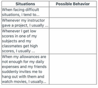 Situations
Possible Behavior
When facing difficult
situations, i tend to...
Whenever my instructor
gave a project, I usually ...
Whenever I get low
scores in one of my
subjects and my
classmates get high
scores, I usually ...
When my allowances are
not enough for my daily
expenses and my friends
suddenly invites me to
hang out with them and
watch movies, I usually...
