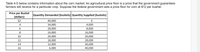 Table 4-5 below contains information about the corn market. An agricultural price floor is a price that the government guarantees
farmers will receive for a particular crop. Suppose the federal government sets a price floor for corn at $12 per bushel.
Price per Bushel
(dollars)
$2
Quantity Demanded (bushels) Quantity Supplied (bushels)
40,000
4
34,000
4,000
28,000
8,000
8
24,000
16,000
10
20,000
20,000
12
18,000
28,000
36,000
14
12,000
16
6,000
40,000
