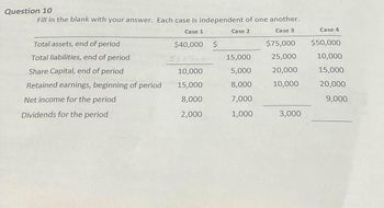 Question 10
Fill in the blank with your answer. Each case is independent of one another.
Case 1
Case 2
Case 3
$40,000
Total assets, end of period
Total liabilities, end of period
Share Capital, end of period
Retained earnings, beginning of period
Net income for the period
Dividends for the period
10,000
15,000
8,000
2,000
$
15,000
5,000
8,000
7,000
1,000
$75,000
25,000
20,000
10,000
3,000
Case 4
$50,000
10,000
15,000
20,000
9,000