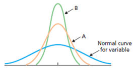 Answered: Normal curve -for variable | bartleby