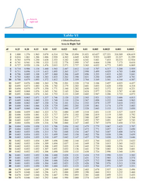 -Area in
right tail
Table VI
t-Distribution
Area in Right Tail
df
0.25
0.20
0.15
0.10
0.05
0.025
0.02
0.01
0.005
0.0025
0.001
0.0005
63.657
9.925
1.376
1.061
0.978
0.941
1.963
1.386
31.821
6.965
4.541
3.747
3.365
636.619
31.599
12.924
8.610
6.869
1
1.000
3.078
1.886
1.638
1.533
6.314
2.920
2.353
2.132
2.015
12.706
4.303
3.182
2.776
2.571
15.894
4.849
3.482
2.999
2.757
127.321
318.309
22.327
0.816
14.089
3
0.765
1.250
5.841
7.453
0.741
0.727
1.190
1.156
4.604
4.032
5.598
4.773
10.215
7.173
5.893
5
0.920
1.476
0.906
0.896
0.889
0.883
0.879
1.134
1.119
1.108
1.100
1.093
1.440
1.943
1.895
1.860
1.833
1.812
3.143
2.998
2.896
2.821
2.764
6
0.718
0.711
0.706
9
2.447
2.365
2.306
2.262
2.228
2.612
2.517
3.707
3.499
4.317
4.029
3.833
3.690
5.208
4.785
4.501
4.297
4.144
5.959
5.408
7
1.415
1.397
1.383
3.355
3.250
3.169
8
2.449
5.041
0.703
0.700
2.398
2.359
4.781
4.587
10
1.372
3.581
0.697
0.695
2.718
2.681
3.106
3.055
11
12
13
2.328
2.303
2.282
2.264
2.249
4.025
3.930
3.852
3.787
3.733
0.876
1.088
1.363
1.796
2.201
3.497
4.437
0.873
0.870
1.083
1.079
1.076
1.356
1.350
1.345
1.341
1.782
1.771
1.761
1.753
2.179
2.160
2.145
2.131
3.428
3.372
3.326
3.286
4.318
0.694
2.650
3.012
4.221
2.977
2.947
14
0.692
0.691
2.624
2.602
0.868
4.140
15
0.866
1.074
4.073
1.337
1.333
1.330
1.328
1.325
3.252
3.222
3.197
3.174
3.153
1.071
1.069
1.746
1.740
1.734
1.729
1.725
2.921
2.898
2.878
2.861
2.845
0.690
0.865
0.863
0.862
0.861
2.120
2.110
2.101
2.093
2.086
2.583
2.567
2.552
2.539
2.528
3.686
3.646
3.610
3.579
3.552
16
2.235
4.015
17
2.224
2.214
2.205
2.197
3.965
3.922
3.883
3.850
0.689
0.688
0.688
0.687
18
1.067
19
1.066
20
0.860
1.064
0.686
0.686
0.685
0.859
0.858
1.063
1.061
1.060
1.323
1.321
1.319
1.318
1.316
2.080
2.074
1.721
1.717
1.714
1.711
1.708
2.189
2.183
2.177
2.172
2.167
2.518
2.508
2.500
2.492
2.485
2.831
2.819
2.807
2.797
2.787
3.135
3.119
3.104
3.091
3.078
3.527
3.505
3.485
3.467
3.450
3.819
3.792
3.768
3.745
3.725
21
22
23
0.858
2.069
24
25
0.685
0.684
0,857
0.856
2.064
2.060
1.059
1.058
26
27
28
29
30
0.856
0.855
0.855
0.854
0.854
1.315
1.314
1.313
1.311
1.310
2.056
2.052
2.048
2.045
2.042
2.162
2.158
2.154
2.150
2.147
2.479
2.473
2.467
2.462
2.457
2.779
2.771
2.763
2.756
2.750
3.067
3.057
3.047
3.038
3.030
3.435
3.421
3.408
3.396
3.385
0.684
1.058
1.706
3.707
0.684
0.683
0.683
0.683
1.057
1.056
1.055
1.055
1.703
1.701
1.699
1.697
3.690
3.674
3.659
3.646
0.853
0.853
0.853
0.852
0.852
1.309
1.309
1.308
1.307
1.306
1.696
1.694
1.692
1.691
1.690
2.040
2.037
2.035
2.032
2.030
2.453
2.449
2.445
2.441
2.438
2.744
2.738
2.733
2.728
2.724
3.375
3.365
3.356
3.348
3.340
31
32
33
34
35
0.682
0.682
0.682
0.682
0.682
1.054
1.054
1.053
1.052
1.052
2.144
2.141
2.138
2.136
2.133
3.022
3.015
3.008
3.002
2.996
3.633
3.622
3.611
3.601
3.591
1.688
1.687
1.686
0.681
1.052
2.131
2.129
2.127
36
0.852
2.434
1.306
1.305
1.304
1.304
1.303
2.028
2.026
2.024
2.023
2.021
2.719
2.715
2.712
2.708
2.990
2.985
2.980
2.976
3.333
3.326
3.319
3.313
3.307
3.582
37
38
1.051
2.431
2.429
0.681
0.851
3.574
0.681
0.681
0.681
1.051
0.851
0.851 1.050
0.851
2.125
2.123
2.426
2.423
3.566
3.558
3.551
39
1.685
1.050
1.684
2.704
2.971
0.679
0.679
0.678
0.849
0.848
1.047
1.045
1.044
1.043
1.299
1.296
1.676
1.671
1.667
1.664
2.009
2.000
1.994
1.990
2.403
2.390
2.381
2.374
2.678
2.660
2.648
2.639
50
2.109
2.099
2.093
2.088
2.937
2.915
2.899
2.887
3.261
3.232
3.211
3.195
3.496
3.460
3.435
3.416
60
0.847
0.846
70
1.294
80
0.678
1.292
