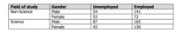 Field of study
Gender
Male
Female
Unemployed
54
Employed
141
Non-Science
53
87
72
Science
Male
165
Female
43
130
