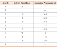 Answered: Activity Activity Time (days) Immediate… | Bartleby