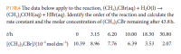 P17B.4 The data below apply to the reaction, (CH,),CBr(aq) + H,0(1) →
(CH,),COH(aq) + HBr(aq). Identify the order of the reaction and calculate the
rate constant and the molar concentration of (CH,),CBr remaining after 43.8h.
t/h
3.15
6.20
10.00
18.30 30.80
[(CH,),CBr]/(10²mol dm³) 10.39
8.96
7.76
6.39
3.53
2.07
