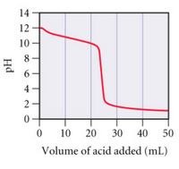 **Graph Analysis: Titration Curve**

This graph represents the titration curve of a base being titrated with an acid. The x-axis is labeled "Volume of acid added (mL)" and the y-axis is labeled "pH."

- **Initial Phase (0-20 mL):** The pH starts at approximately 12, indicating a basic solution. As the volume of acid increases, the pH gradually decreases.

- **Equivalence Point (Around 25 mL):** There's a steep decline in pH, signifying the equivalence point where the amount of acid added is stoichiometrically equivalent to the base present. The pH drops significantly, indicating a rapid change in acidity.

- **Final Phase (30-50 mL):** After the steep decline, the pH levels off around 2, showing that the solution becomes acidic and further addition of acid does not significantly change the pH.

This curve is typical in a strong base-strong acid titration, where the equivalence point occurs at a pH of around 7. The steepness of the curve near the equivalence point reflects the sudden change in pH when the base is completely neutralized.