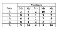 Machines
Jobs
Mi
M2
M3
M4
M5
J1
3
2
10
3
J2
J3
8
7
2
9
7
6.
4
2
7
J4
8
4
3
Js
10
6.
10
