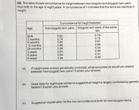 Q2. The table shows concordance for height between monozygotic and dizygotic twin pairs
from birth to the age of eight years. A concordance of 1 indicates that the twins are identical in
height
Concordance for height between
Age
monozygotic twin pairs dizygotic twin pairs of the same
sex
Birth
3 months
6 months
12 months
24 months
0.62
0.78
0.80
0.86
0.89
0.93
0.94
0.94
0.79
0.72
0.67
0.66
0.54
0.56
0.51
0.49
3 years
5 years
8 years
(a)
If heightwere entirely genetically controlled, what concordance would you expect
between monozygotic twin pairs? Explain your answer.
Does data for eight-year-old twins suggest that heightis largely controlled by genetic
factors? Explain you answer.
(b)
(c)
Suggest an explanation for the low concordance at birth for monozygotic twins.
