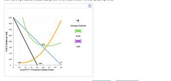 4.00
1.50
1.00
PRICE (Dollars per t
85
2.50
B
8
0.50
0
a
MC
0.5
ATC
MR
1.0
1.5 20
25
10
QUANTITY (Thousands of bottles of beer)
15
Monopoly Outcome
Profit
Loss