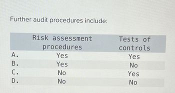 Further audit procedures include:
Risk assessment
procedures
Tests of
controls
A.
B.
فن فة
Yes
Yes
Yes
No
C.
No
Yes
D.
No
No