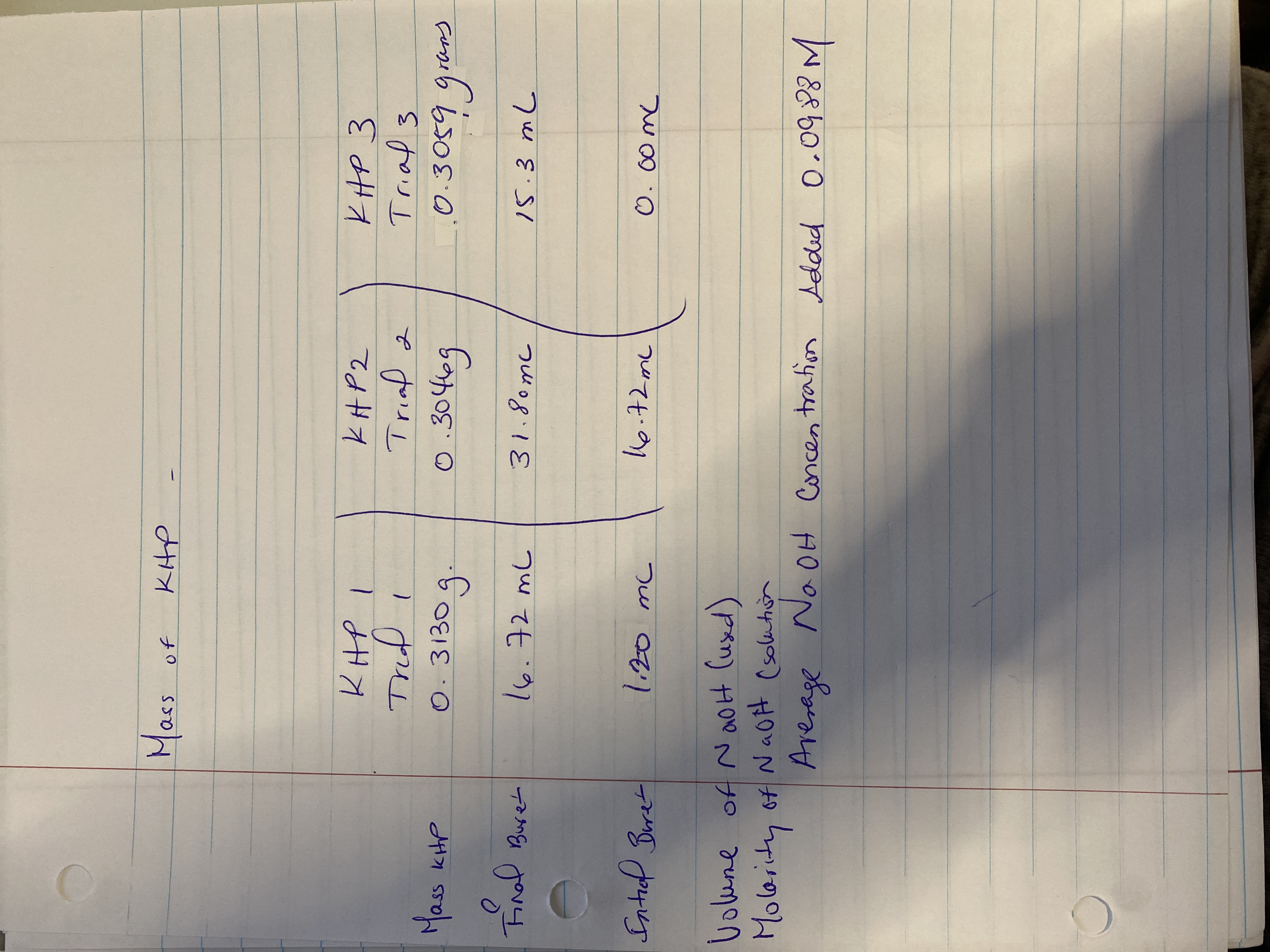 ### Mass of KHP: 

| KHP Trial | Mass (g)  | Final Buret (mL) | Initial Buret (mL) | Volume of NaOH Used (mL) |
|-----------|-----------|-----------------|-------------------|--------------------------|
| KHP 1     | 0.3130 g  | 16.72 mL        | 1.20 mL           | (16.72 - 1.20) = 15.52 mL |
| KHP 2     | 0.3046 g  | 31.80 mL        | -                 |                         |
| KHP 3     | 0.3059 g  | 15.3 mL         | 0.00 mL           | (15.3 - 0.00) = 15.3 mL  |

#### Additional Information:
- **Molarity of NaOH Solution:** Not specified in the notes.
- **Average NaOH Concentration Added:** 0.0988 M

### Explanation:
In this experiment, potassium hydrogen phthalate (KHP) is used to determine the concentration of a sodium hydroxide (NaOH) solution through titration. Three trials are conducted with varying masses and volumes to ensure accuracy. Each trial reflects the mass of KHP used, as well as initial and final readings from a buret used to measure the NaOH solution. 

The volume of NaOH used in each trial is the difference between the final and initial buret readings. The average concentration of NaOH calculated from these trials is given as 0.0988 M.

This exercise demonstrates the titration process in a laboratory setting and provides insight into how to calculate solution concentrations accurately.