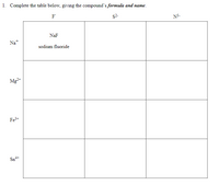 1. Complete the table below, giving the compound's formula and name.
F
S2.
N3.
NaF
Na+
sodium fluoride
Mg-
Fe3+
Sn+
