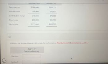 Sheridan Corp.
Sunland, INC.
Sales revenue
$644,000
$644,000
Variable costs
299,000
172,500
Contribution margin
345,000
471,500
Fixed costs
230,000
356,500
Net income
$115,000
$115,000
(a)
Compute the degree of operating leverage for each company. (Round answers to 1 decimal place, e.g. 15.5.)
Sheridan
Sunland
Degree of
Operating Leverage
|