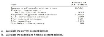 Item
Imports of goods and services
Foreign investment
in the United States
Exports of goods and services
U.S. investment abroad
Net interest income
Net transfers
Statistical discrepancy
a. Calculate the current account balance
b.
Calculate the capital and financial account balance.
Billions of
U.S. dollars
2,561
955
1,853
300
121
-123
66