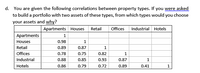 d. You are given the following correlations between property types. If you were asked
to build a portfolio with two assets of these types, from which types would you choose
your assets and why?
Apartments Houses
Offices Industrial Hotels
Retail
Apartments
1
Houses
0.98
1
Retail
0.89
0.87
1
Offices
0.78
0.75
0.82
Industrial
0.88
0.85
0.93
0.87
1
Hotels
0.86
0.79
0.72
0.89
0.41
