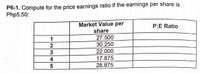 P6-1. Compute for the price earnings ratio if the earnings per share is
Php5.50:
Market Value per
share
27.500
P:E Ratio
1
30.250
22.000
2
3
4
17.875
28.875
