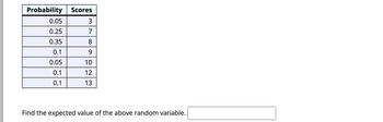 Probability Scores
3
7
8
9
10
12
13
0.05
0.25
0.35
0.1
0.05
0.1
0.1
Find the expected value of the above random variable.