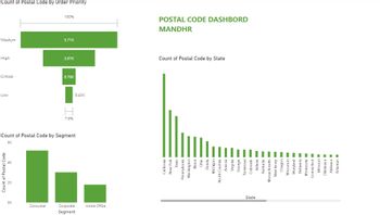 Count of Postal Code
Low
Medium
5.71K
High
3.07K
Critical
0.78K
Count of Postal Code by Segment
6K
OK
Consumer
Corporate
Segment
Home Office
7.6%
Count of Postal Code by Order Priority
100%
POSTAL CODE DASHBORD
MANDHR
0.43K
California
New York
Texas
Pennsylvania
Washington
Illinois
Ohio
Florida
Michigan
Arizona
North Carolina
State
Virginia
Georgia
Tennessee
Colorado
Count of Postal Code by State
Indiana
Kentucky
Massachusetts
New Jersey
Oregon
Wisconsin
Maryland
Delaware
Minnesota
Connecticut
Missouri
Oklahoma
Alabama
Arkansas■