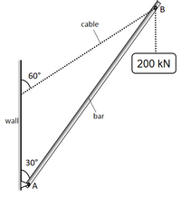 B
cable
200 kN
60°
bar
wall
30°,
YA
