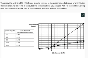 You assay the activity of 50 nM of your favorite enzyme in the presence and absence of an inhibitor.
Below is the data for some of the substrate concentrations you assayed without the inhibitor, along
with the Lineweaver-Burke plot of the data both with and without the inhibitor.
[substrate] (nM)
20
25
50
100
200
Initial Velocity
(s/uM)
μM/s of product
produced without Inhibitor
1.067
1.250
1.905
2.581
3.137
0
1/[substrate] (1/nM)