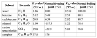 Kf value* Normal freezing K þ value Normal boiling
(°C/ m )
Solvent
Formula
(°C/ m )
point ( °C)
point ( °C)
H 20
С 6 Н6
water
1.86
0.00
0.512
100.00
benzene
5.12
5.49
2.53
80.1
суyclohexane C 6 Н 12
С 2 Н60
20.8
6.59
2.92
80.7
ethanol
1.99
|-117.3
1.22
78.4
carbon
CCI 4
29.8
-22.9
5.03
76.8
tetrachloride
camphor
С 10 H 160 37.8
176
