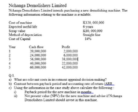 Nchanga Demolishers Limited
Nchanga Demolishers Limited intends purchasing a new demolishing machine. The
following information relating to the machine is available.
Cost of machine
Expected useful life
Scrap value
Method of depreciation
Cost of Capital
K120, 000,000
6 ycars
K80, 000,000
Straight line
14%
Year
Cash flow
Profit
2,000,000
6.000,000
38,000,000|
22,000,000
1
20,000,000
24,000,000
56,000,000
40,000,000
60,000,000
3
4
5
42,000,000
Q.1.
a) What are relevant costs in investment appraisal decision making?
b) Contrast between payback period and accounting rate of return (ARR.
c) Using the information in the case study above calculate the following:
1)
i1)
Payback period for the new machine in months.
Net present value (NPV) for the new machine and advise if Nehanga
Demolishers Limited should invest in this machine.
2345
