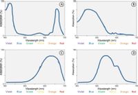 100-
100-
A
B.
500
600
700
o+
400
500
Wavelength (nm)
Green
400
600
700
Wavelength (nm)
Green
Yellow Orange Red
Yellow Orange Red
Violet
Blue
Violet
Blue
100-
100-
D
0+
400
500
600
700
400
500
600
700
Wavelength (nm)
Yellow
Green
Wavelength (nm)
Violet
Blue
Orange
Red
Violet
Blue
Green
Yellow
Orange
Red
Absorption (%)
Absorption (%)
