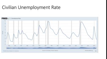 Civilian Unemployment Rate
FRED - Unemployment Rate
10
Percent
9
8
7
3
2
Whi
1950
1950
1955
Shaded areas indicate U.S. recessions.
1960
1965
1970
1975
1980
1985
1990
Source: U.S. Bureau of Labor Statistics
1995
2000
2005
2010
2015
fred.stlouisfed.org
2020
C