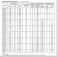 Electrical Characteristics 1,-c uea onewse noted
Vz (V) @z pete 1)
Max. Zener Impedance
Leakage Curent
Test Current
Device
Zz@z
(2)
ZzK @
Izk ()
IZK
(mA)
IR
(µA)
VR
(V)
Min.
Тур.
Маx.
Iz (mA)
1N4728A
1N4729A
3.315
3.42
3.3
3.6
3.9
3465
3,78
4.095
76
69
10
10
400
400
100
100
1
1
1
1N4730A
3.705
64
9
400
50
1
IN4731A
1N4732A
4.085
4.3
4.515
58
9
400
10
1
4.465
4.7
4.935
53
8
500
1
10
1N4733A
4.845
5.1
5.355
49
7
550
1
10
1N4734A
5.32
5.6
5.88
45
600
10
1N4735A
5.89
6.2
6.51
41
700
10
3
1N4736A
646
7.125
6.8
7.5
7,14
7.875
37
3.5
700
700
1
10
4
1N4737A
34
0.5
10
5
1N4738A
1N4739A
7.79
8.2
8.61
31
4.5
700
0.5
10
6
8.645
9.1
9.555
28
700
0.5
10
7
1N4740A
9.5
10
10.5
25
7
700
0.25
10
7.6
1N4741A
10.45
11
11.55
23
700
0.25
8.4
IN4742A
11.4
12
12.6
21
700
0.25
9.1
1N4743A
1N4744A
1N4745A
IN4746A
1N4747A
13.65
15.75
12.35
13
19
17
10
700
0.25
9.9
14,25
15
14
700
0.25
11.4
15.2
16
168
15.5
16
700
0.25
12.2
17.1
18
18.9
14
20
750
0.25
13.7
19
20
21
12.5
22
750
0.25
5
15.2
1N4748A
20.9
22.8
22
23.1
11.5
10.5
23
750
750
0.25
0.25
16.7
1N4749A
24
25.2
25
18.2
1N4750A
1N4751A
1N4752A
25.65
27
28.35
9.5
750
0.25
20.6
28.5
30
31.5
8.5
40
1000
0.25
22.8
31.35
33
34.65
7.5
45
1000
0.25
5
25.1
1N4753A
34.2
36
37.8
7
50
1000
0.25
27.4
IN4754A
37.05
40.85
44.65
39
40.95
6.5
60
70
80
1000
1500
1500
1500
0.25
0.25
0.25
29.7
32.7
35.8
38.8
43
IN4755A
1N4756A
IN4757A
45.15
49.35
53.55
47
5.5
5
48.45
51
96
0.25
1N4758A
IN4759A
IN4760A
58.8
110
125
150
53.2
56
4.5
2000
0.25
42.6
58.9
62
65.1
2000
0.25
47.1
64.6
68
714
3.7
2000
0.25
5
S1.7
IN4761A
71.25
75
78.75
3.3
175
2000
0.25
56
1N4762A
77.9
82
86.1
200
3000
0.25
62.2
1N4763A
86.45
91
95.55
2.8
250
3000
0.25
69.2
1N4764A
95
100
105
2.5
350
3000
0.25
76
Notes:
1. Zan Valtage (V2)
The zener vonge is measured with the decejunction in the themal equibtum at the lead temperature(T) at 30C + 1C and 38 lead engh.
-----
----------------------------------------------
1231
