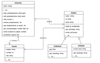 ### Class Diagram for University Management System

#### University
- **Attributes:**
  - `name: string`
  
- **Methods:**
  - `__str__()`: Returns a string representation.
  - `add_undergrad(name, email, gpa)`: Adds an undergraduate student.
  - `add_graduate(name, email, level)`: Adds a graduate student.
  - `add_course(...)`: Adds a course.
  - `remove_student(name): list`: Removes a student.
  - `get_students(name, id, email): list`: Retrieves a list of students by name, ID, or email.
  - `get_courses(subject, number, title): list`: Retrieves a list of courses.
  - `enroll_student(id, subject, number)`: Enrolls a student in a course.
  - `enrollment_report(): dict`: Generates an enrollment report.

#### Course
- **Attributes:**
  - `subject: string`
  - `number: int`
  - `title: string`

- **Methods:**
  - `__str__()`: Returns a string representation.

#### Student
- **Attributes:**
  - `name: string`
  - `id: string`
  - `email: string`

- **Methods:**
  - `reset_id_numbering()`: Resets the ID numbering system.
  - `get_standing(): string`: Returns the academic standing.
  - `enroll_to(Course)`: Enrolls the student in a course.
  - `__str__()`: Returns a string representation.

#### UnderGrad (Inherits from Student)
- **Attributes:**
  - `gpa: float`

- **Methods:**
  - `get_standing(): string`: Returns the academic standing of an undergraduate student.
  - `__str__()`: Returns a string representation.

#### Graduate (Inherits from Student)
- **Attributes:**
  - `current_level: string`

- **Methods:**
  - `get_standing(): string`: Returns the academic standing of a graduate student.
  - `__str__()`: Returns a string representation.

### Relationships:
- **University** has a one-to-many relationship with **Courses** (denoted by 1 to * on the diagram).
- **University** also has a one-to-many relationship with **Students**.
- **Students** have a many-to-many relationship with **Courses