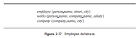 employee (personname, street, city)
works (persor_nате, соmpany-лате, salary)
сompany (compапy-naте, сity)
Figure 2.17 Employee database.
