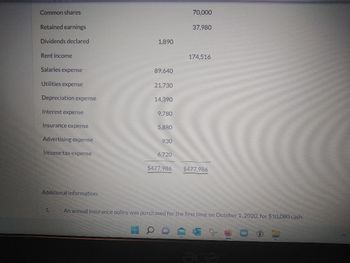 Common shares
Retained earnings
1,890
Dividends declared
Rent income
Salaries expense
89,640
Utilities expense
21,730
Depreciation expense
14,390
Interest expense
9,780
Insurance expense
5,880
Advertising expense
930
Income tax expense
6,720
$477.986 $477,986
Additional information:
1.
An annual insurance policy was purchased for the first time on October 1, 2020, for $10,080 cash.
70,000
37,980
174,516